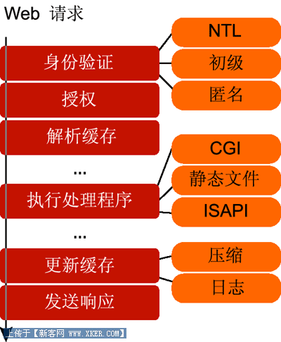 Server2003对决2008之IIS6对比IIS7