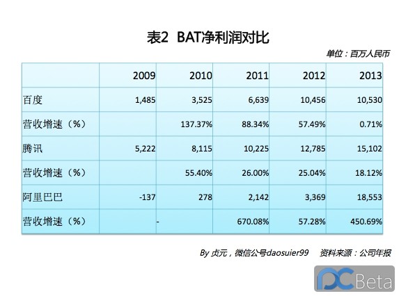 中国最赚钱互联网公司：阿里巴巴2013年业绩有多靓？