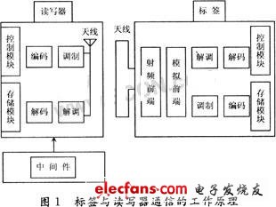 RFID在集装箱领域的应用分析